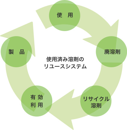 リサイクル溶剤 有効利用業務